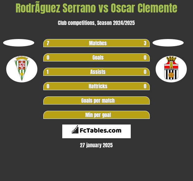 RodrÃ­guez Serrano vs Oscar Clemente h2h player stats