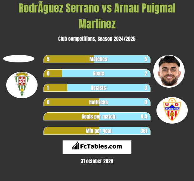 RodrÃ­guez Serrano vs Arnau Puigmal Martinez h2h player stats