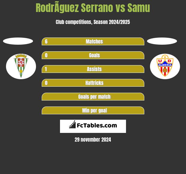 RodrÃ­guez Serrano vs Samu h2h player stats