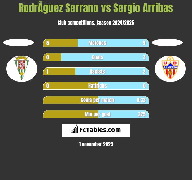 RodrÃ­guez Serrano vs Sergio Arribas h2h player stats