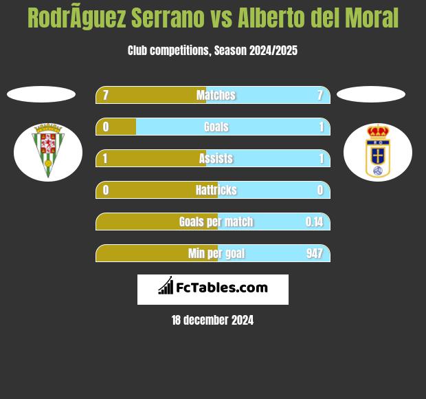 RodrÃ­guez Serrano vs Alberto del Moral h2h player stats