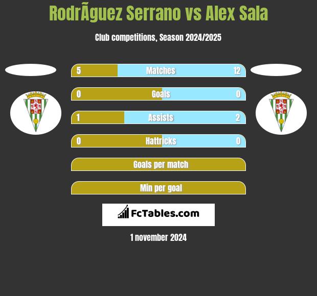 RodrÃ­guez Serrano vs Alex Sala h2h player stats