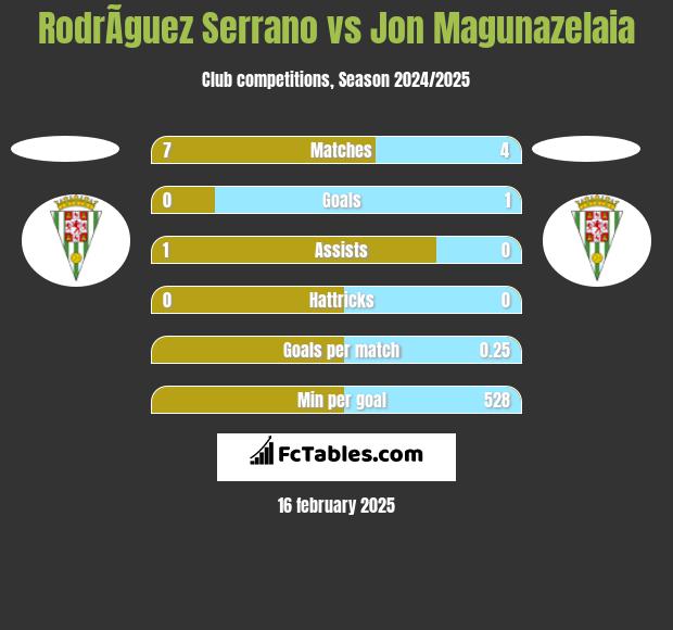 RodrÃ­guez Serrano vs Jon Magunazelaia h2h player stats