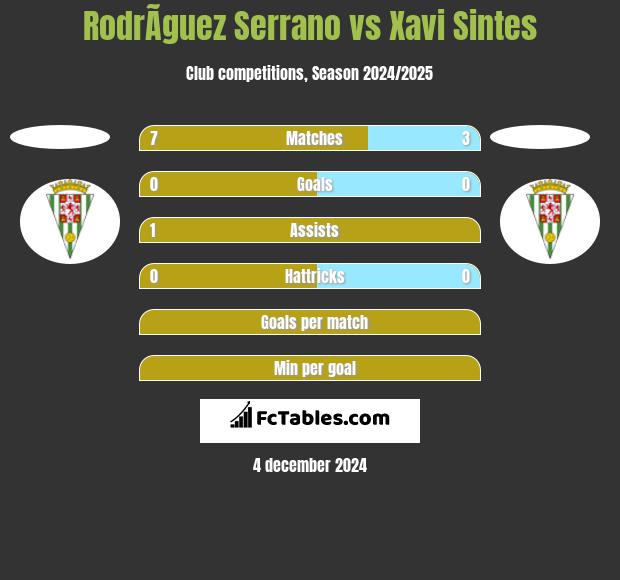 RodrÃ­guez Serrano vs Xavi Sintes h2h player stats