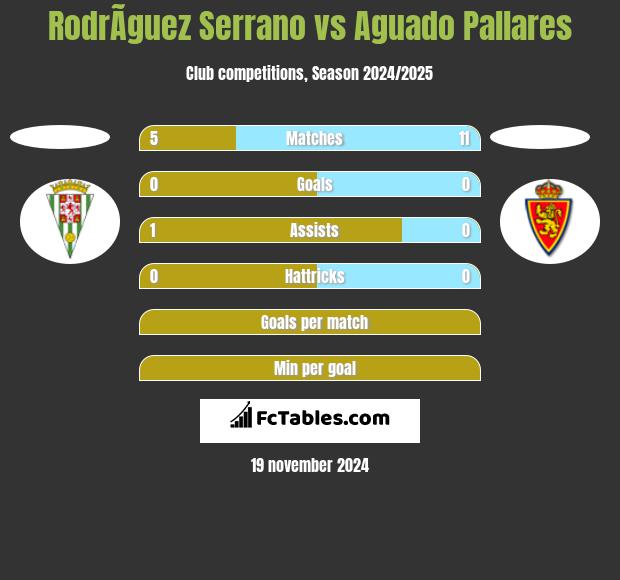 RodrÃ­guez Serrano vs Aguado Pallares h2h player stats