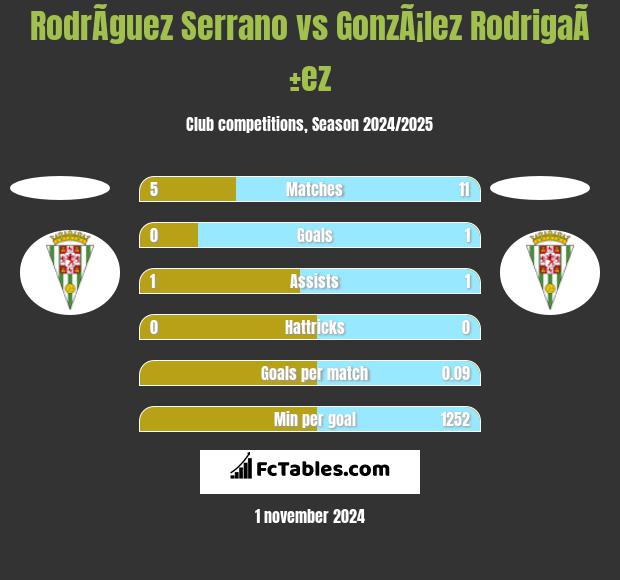 RodrÃ­guez Serrano vs GonzÃ¡lez RodrigaÃ±ez h2h player stats