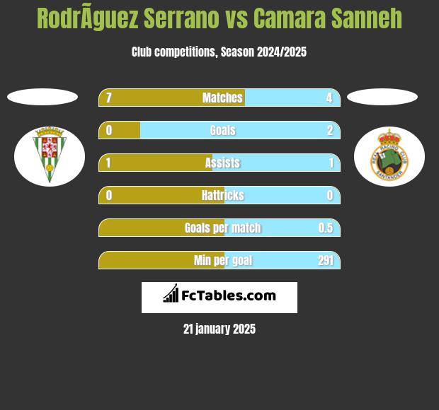 RodrÃ­guez Serrano vs Camara Sanneh h2h player stats