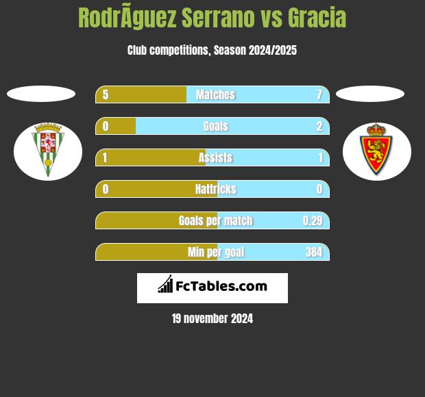 RodrÃ­guez Serrano vs Gracia h2h player stats