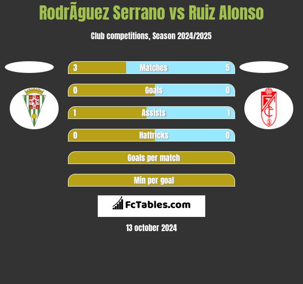 RodrÃ­guez Serrano vs Ruiz Alonso h2h player stats