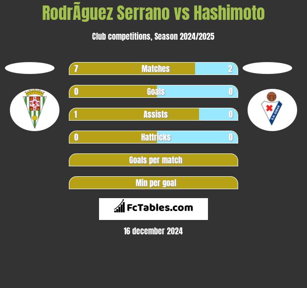 RodrÃ­guez Serrano vs Hashimoto h2h player stats