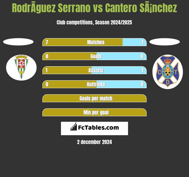 RodrÃ­guez Serrano vs Cantero SÃ¡nchez h2h player stats