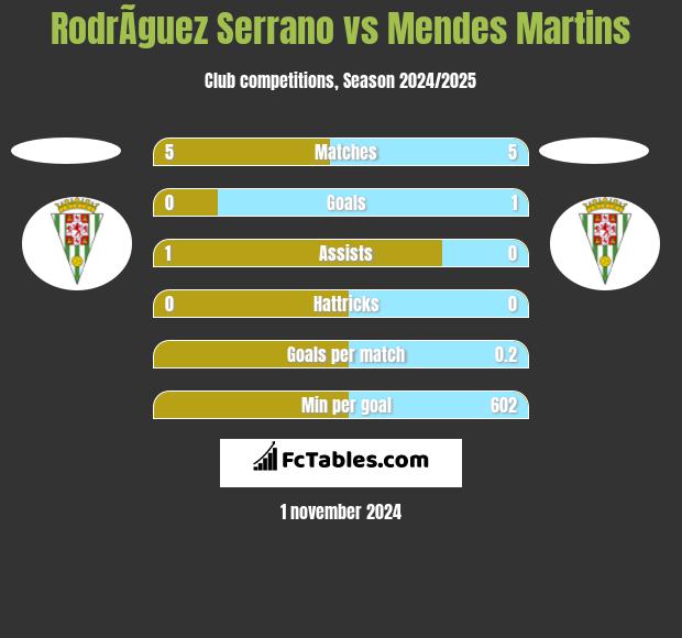 RodrÃ­guez Serrano vs Mendes Martins h2h player stats