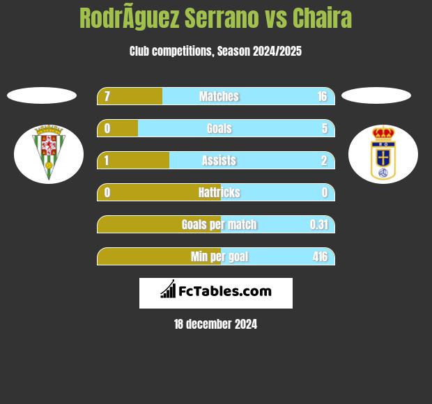 RodrÃ­guez Serrano vs Chaira h2h player stats