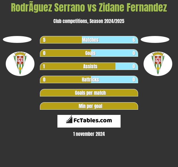 RodrÃ­guez Serrano vs Zidane Fernandez h2h player stats