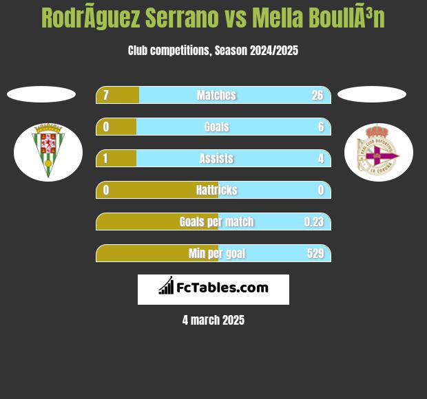 RodrÃ­guez Serrano vs Mella BoullÃ³n h2h player stats