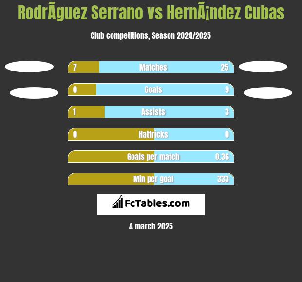 RodrÃ­guez Serrano vs HernÃ¡ndez Cubas h2h player stats