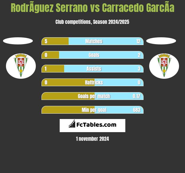 RodrÃ­guez Serrano vs Carracedo GarcÃ­a h2h player stats