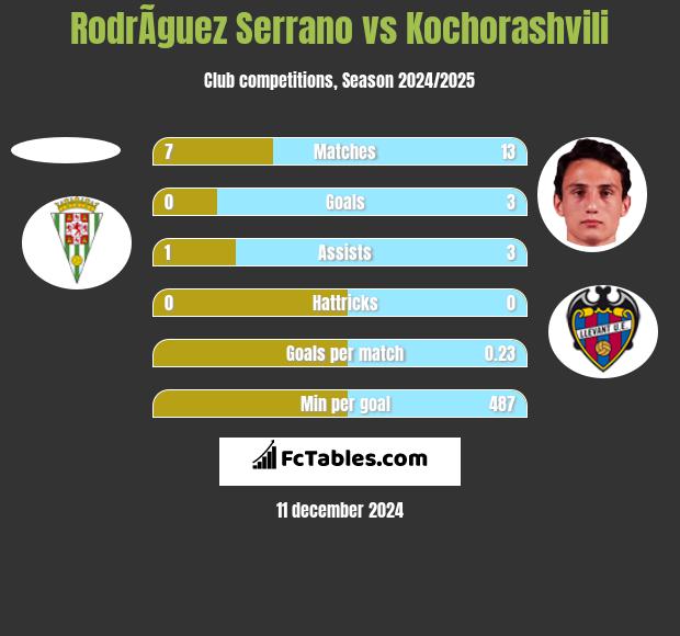 RodrÃ­guez Serrano vs Kochorashvili h2h player stats