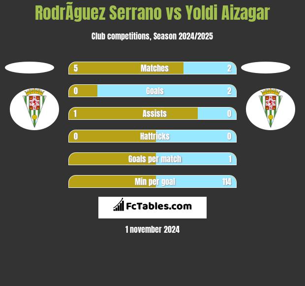 RodrÃ­guez Serrano vs Yoldi Aizagar h2h player stats