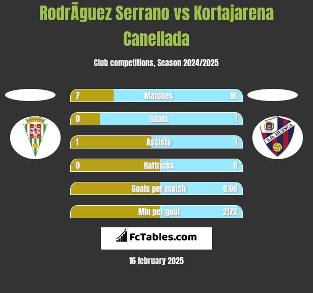 RodrÃ­guez Serrano vs Kortajarena Canellada h2h player stats