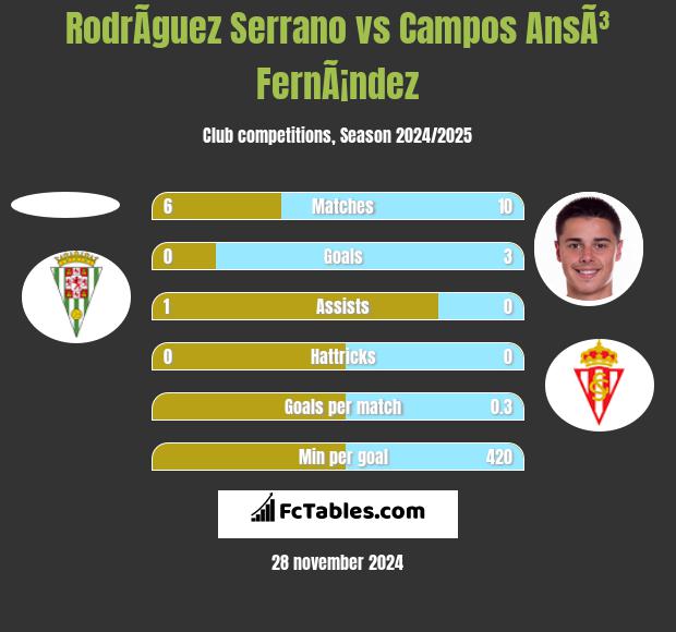 RodrÃ­guez Serrano vs Campos AnsÃ³ FernÃ¡ndez h2h player stats