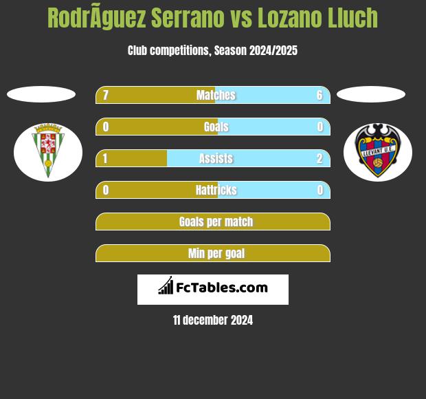 RodrÃ­guez Serrano vs Lozano Lluch h2h player stats