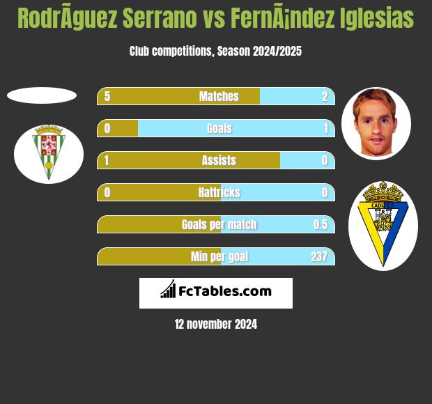 RodrÃ­guez Serrano vs FernÃ¡ndez Iglesias h2h player stats