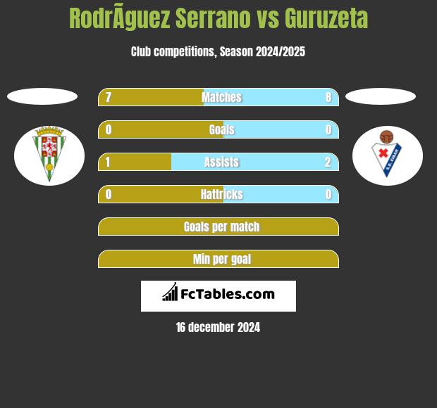 RodrÃ­guez Serrano vs Guruzeta h2h player stats