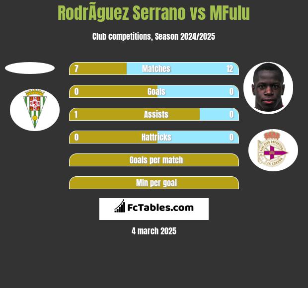 RodrÃ­guez Serrano vs MFulu h2h player stats