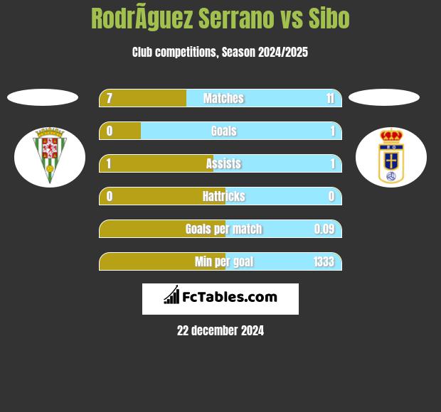 RodrÃ­guez Serrano vs Sibo h2h player stats