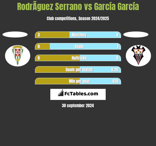 RodrÃ­guez Serrano vs García García h2h player stats