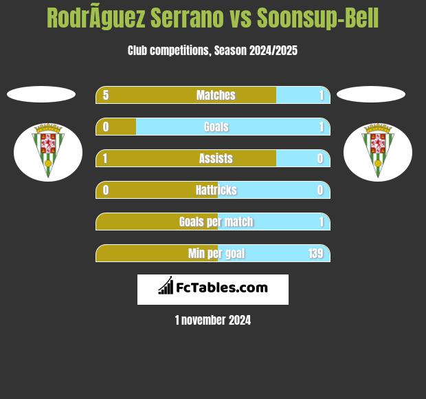 RodrÃ­guez Serrano vs Soonsup-Bell h2h player stats