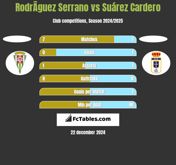 RodrÃ­guez Serrano vs Suárez Cardero h2h player stats