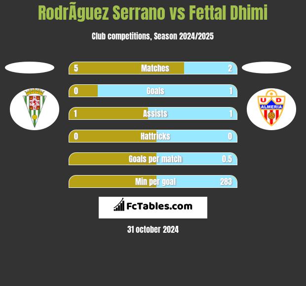 RodrÃ­guez Serrano vs Fettal Dhimi h2h player stats