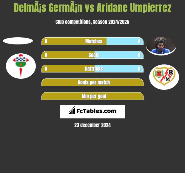 DelmÃ¡s GermÃ¡n vs Aridane Umpierrez h2h player stats