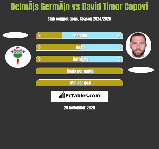 DelmÃ¡s GermÃ¡n vs David Timor Copovi h2h player stats