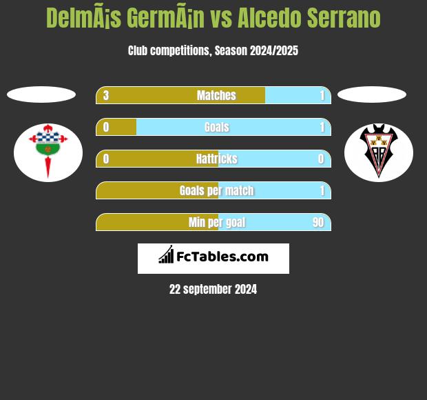 DelmÃ¡s GermÃ¡n vs Alcedo Serrano h2h player stats