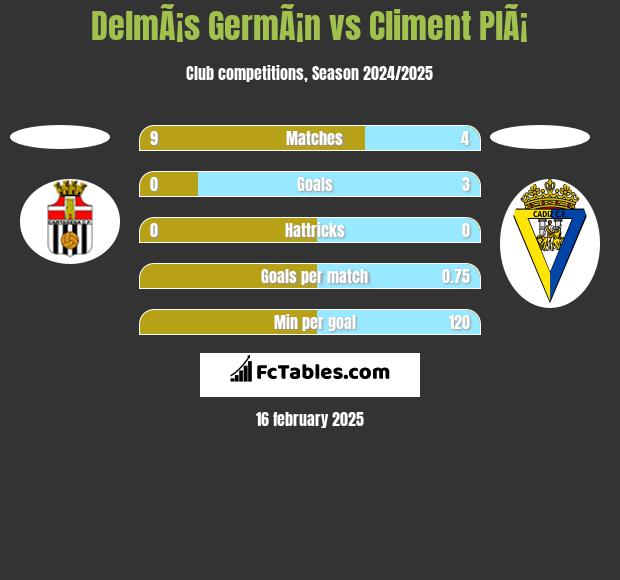 DelmÃ¡s GermÃ¡n vs Climent PlÃ¡ h2h player stats