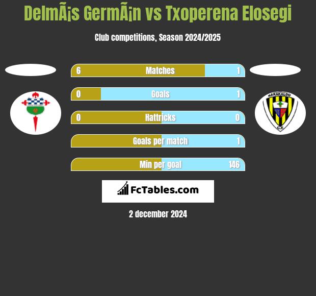 DelmÃ¡s GermÃ¡n vs Txoperena Elosegi h2h player stats