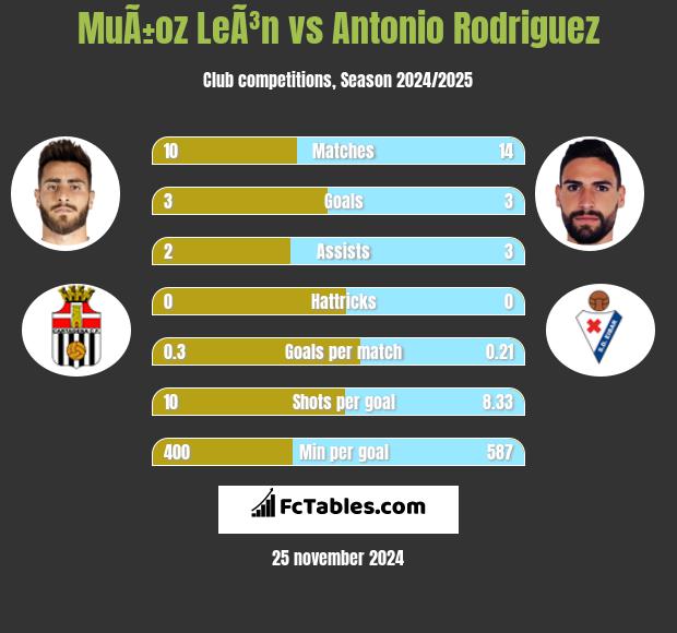 MuÃ±oz LeÃ³n vs Antonio Rodriguez h2h player stats