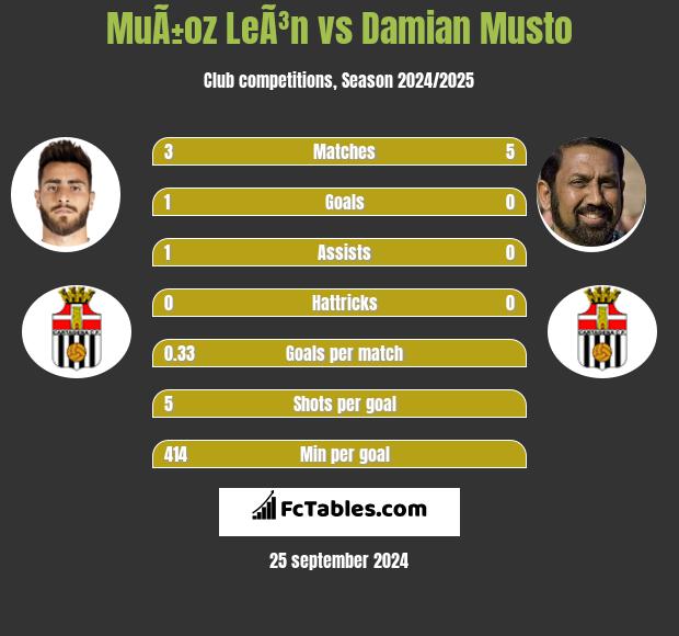 MuÃ±oz LeÃ³n vs Damian Musto h2h player stats