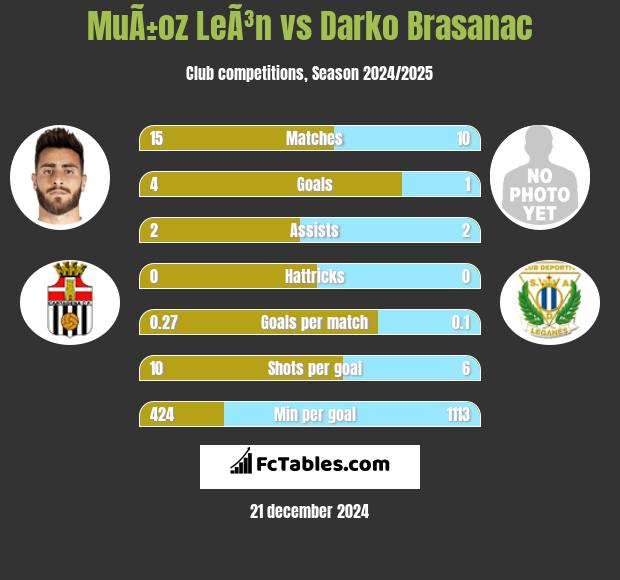 MuÃ±oz LeÃ³n vs Darko Brasanac h2h player stats