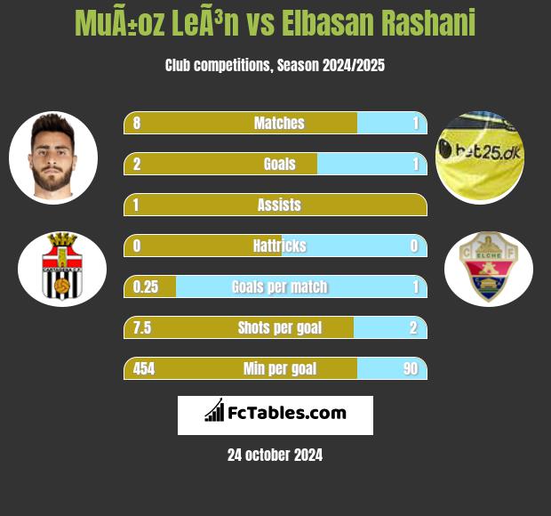 MuÃ±oz LeÃ³n vs Elbasan Rashani h2h player stats