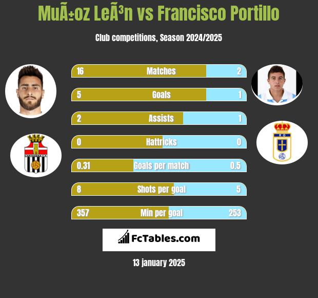 MuÃ±oz LeÃ³n vs Francisco Portillo h2h player stats