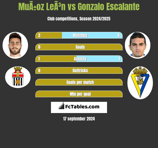 MuÃ±oz LeÃ³n vs Gonzalo Escalante h2h player stats