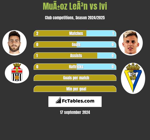 MuÃ±oz LeÃ³n vs Ivi h2h player stats