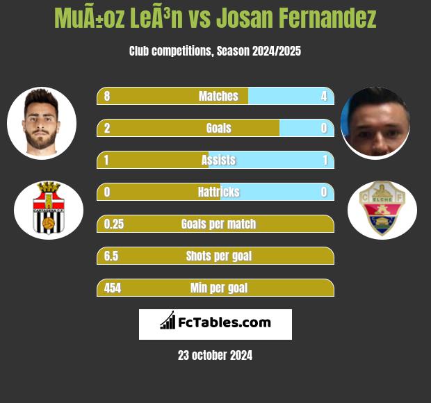 MuÃ±oz LeÃ³n vs Josan Fernandez h2h player stats