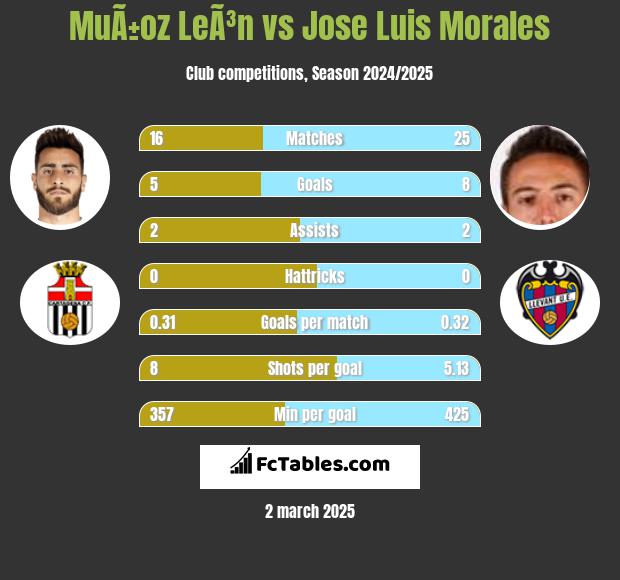 MuÃ±oz LeÃ³n vs Jose Luis Morales h2h player stats