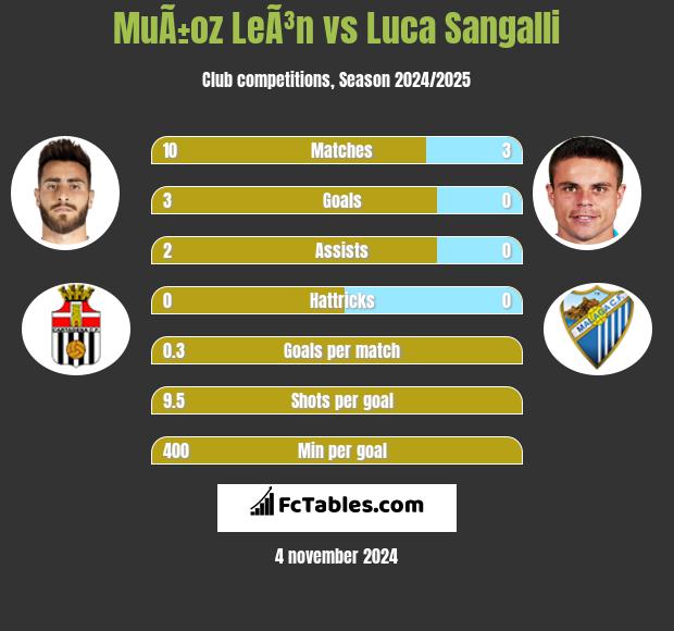 MuÃ±oz LeÃ³n vs Luca Sangalli h2h player stats