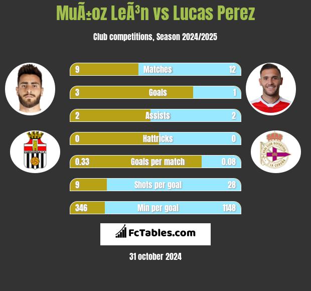 MuÃ±oz LeÃ³n vs Lucas Perez h2h player stats